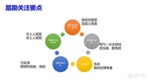 工商業(yè)光伏項(xiàng)目開(kāi)發(fā)全流程解析 從項(xiàng)目啟動(dòng)到互聯(lián)網(wǎng)接入與運(yùn)維服務(wù)
