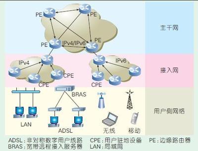下一代互聯(lián)網(wǎng)4over6軟線(xiàn)隧道過(guò)渡技術(shù) IPv4 over IPv6的實(shí)踐與展望