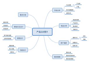 線(xiàn)上課程 野生互聯(lián)網(wǎng)小白的產(chǎn)品轉(zhuǎn)崗之路——從零開(kāi)始，闖進(jìn)互聯(lián)網(wǎng)科技服務(wù)大門(mén)